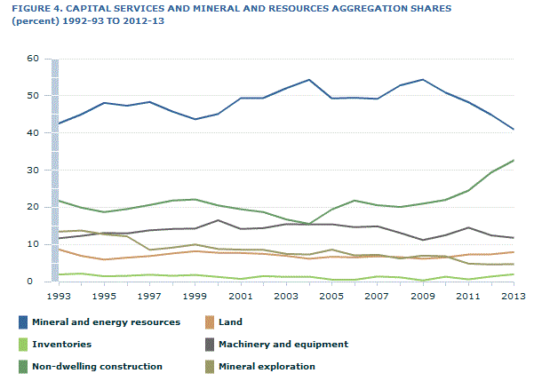 Graph Image for FIGURE 4. CAPITAL SERVICES AND MINERAL AND RESOURCES AGGREGATION SHARES (percent) 1992-93 TO 2012-13